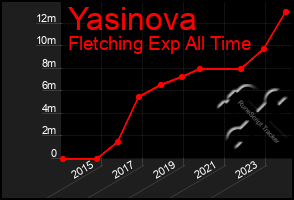 Total Graph of Yasinova