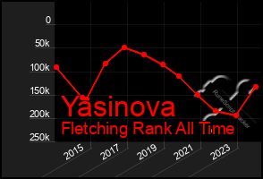 Total Graph of Yasinova