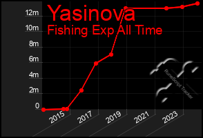 Total Graph of Yasinova