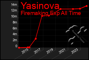 Total Graph of Yasinova