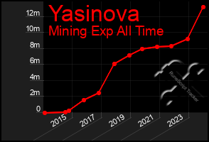 Total Graph of Yasinova