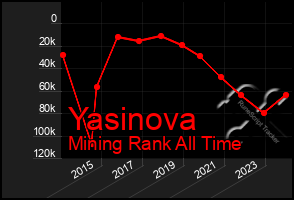 Total Graph of Yasinova