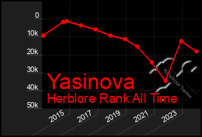 Total Graph of Yasinova