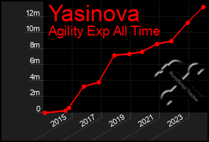 Total Graph of Yasinova