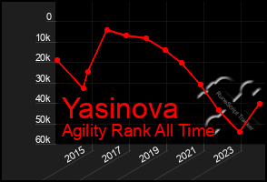 Total Graph of Yasinova