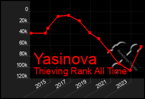 Total Graph of Yasinova