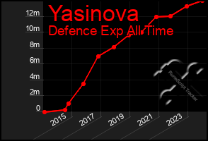 Total Graph of Yasinova