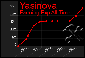 Total Graph of Yasinova