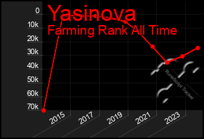 Total Graph of Yasinova