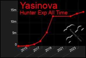 Total Graph of Yasinova