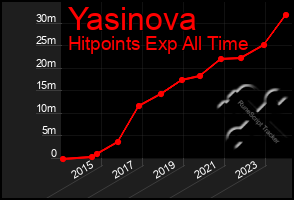 Total Graph of Yasinova