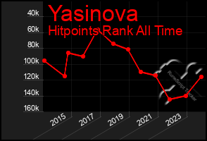 Total Graph of Yasinova