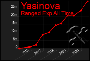 Total Graph of Yasinova