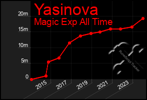 Total Graph of Yasinova