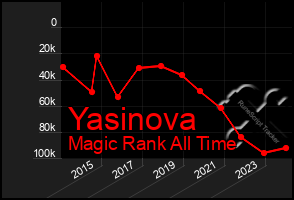 Total Graph of Yasinova