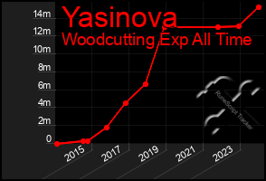 Total Graph of Yasinova