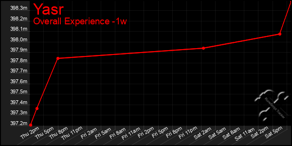 Last 7 Days Graph of Yasr