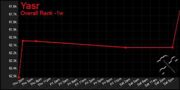 Last 7 Days Graph of Yasr