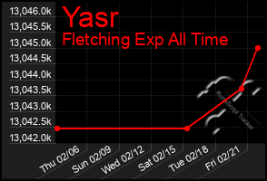 Total Graph of Yasr