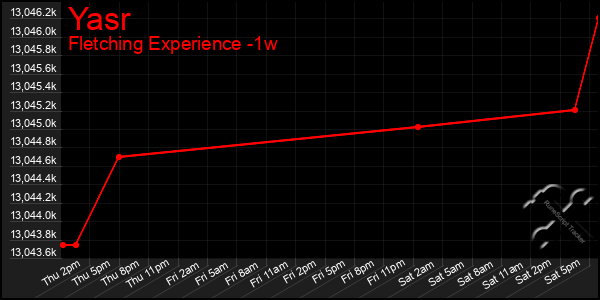 Last 7 Days Graph of Yasr