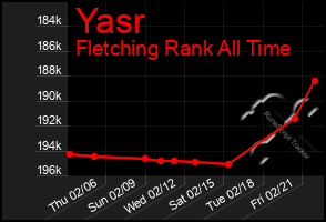 Total Graph of Yasr