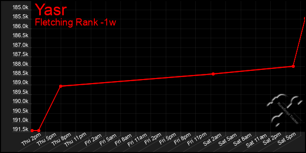 Last 7 Days Graph of Yasr