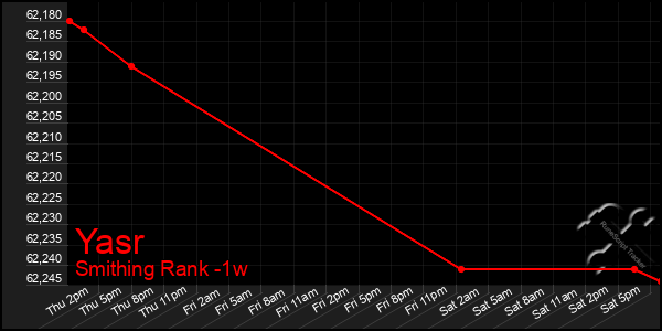 Last 7 Days Graph of Yasr