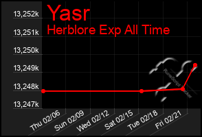 Total Graph of Yasr