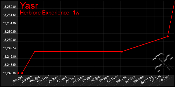 Last 7 Days Graph of Yasr