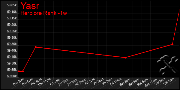 Last 7 Days Graph of Yasr