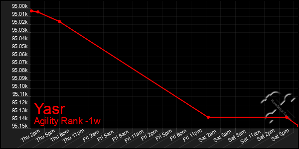 Last 7 Days Graph of Yasr