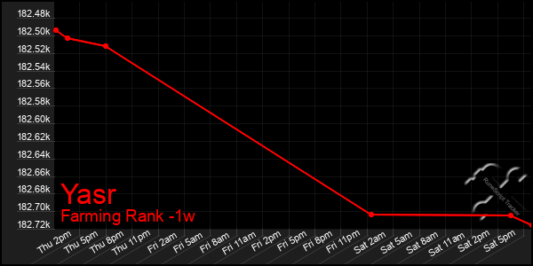 Last 7 Days Graph of Yasr