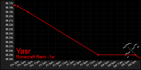 Last 7 Days Graph of Yasr