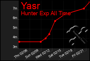 Total Graph of Yasr