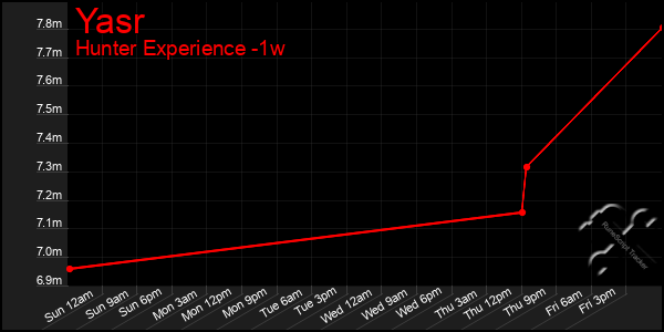 Last 7 Days Graph of Yasr