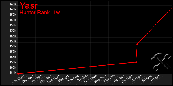 Last 7 Days Graph of Yasr