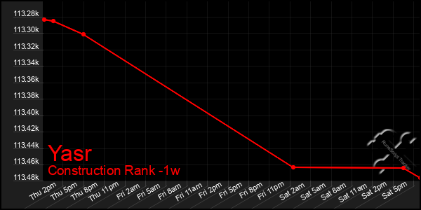 Last 7 Days Graph of Yasr