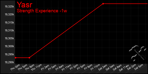 Last 7 Days Graph of Yasr