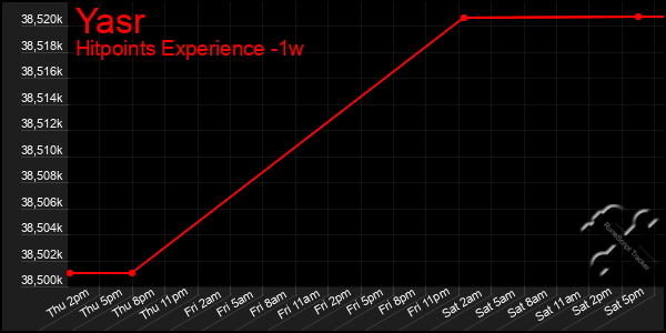 Last 7 Days Graph of Yasr