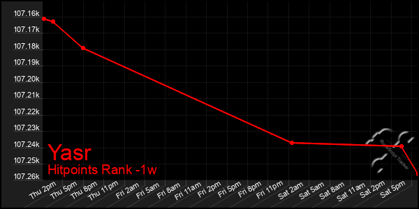 Last 7 Days Graph of Yasr