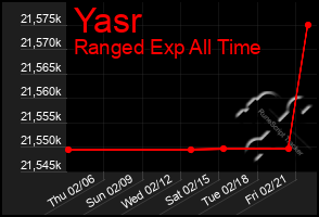 Total Graph of Yasr