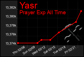 Total Graph of Yasr