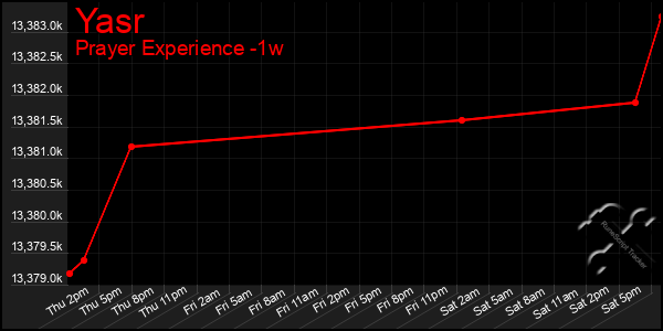 Last 7 Days Graph of Yasr