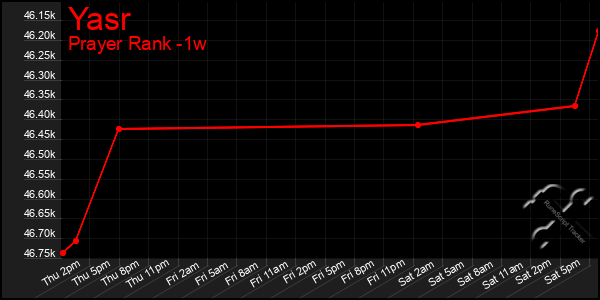 Last 7 Days Graph of Yasr