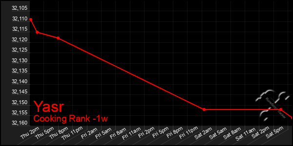 Last 7 Days Graph of Yasr