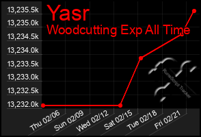 Total Graph of Yasr