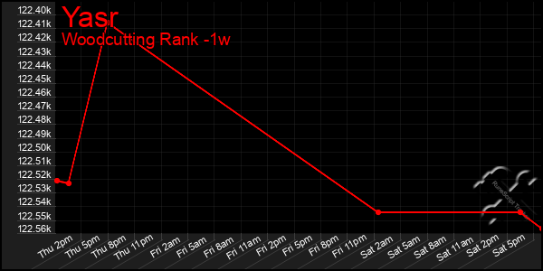 Last 7 Days Graph of Yasr