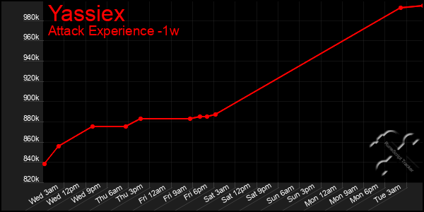 Last 7 Days Graph of Yassiex