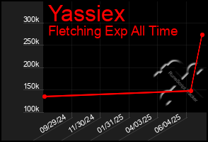 Total Graph of Yassiex