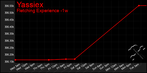 Last 7 Days Graph of Yassiex